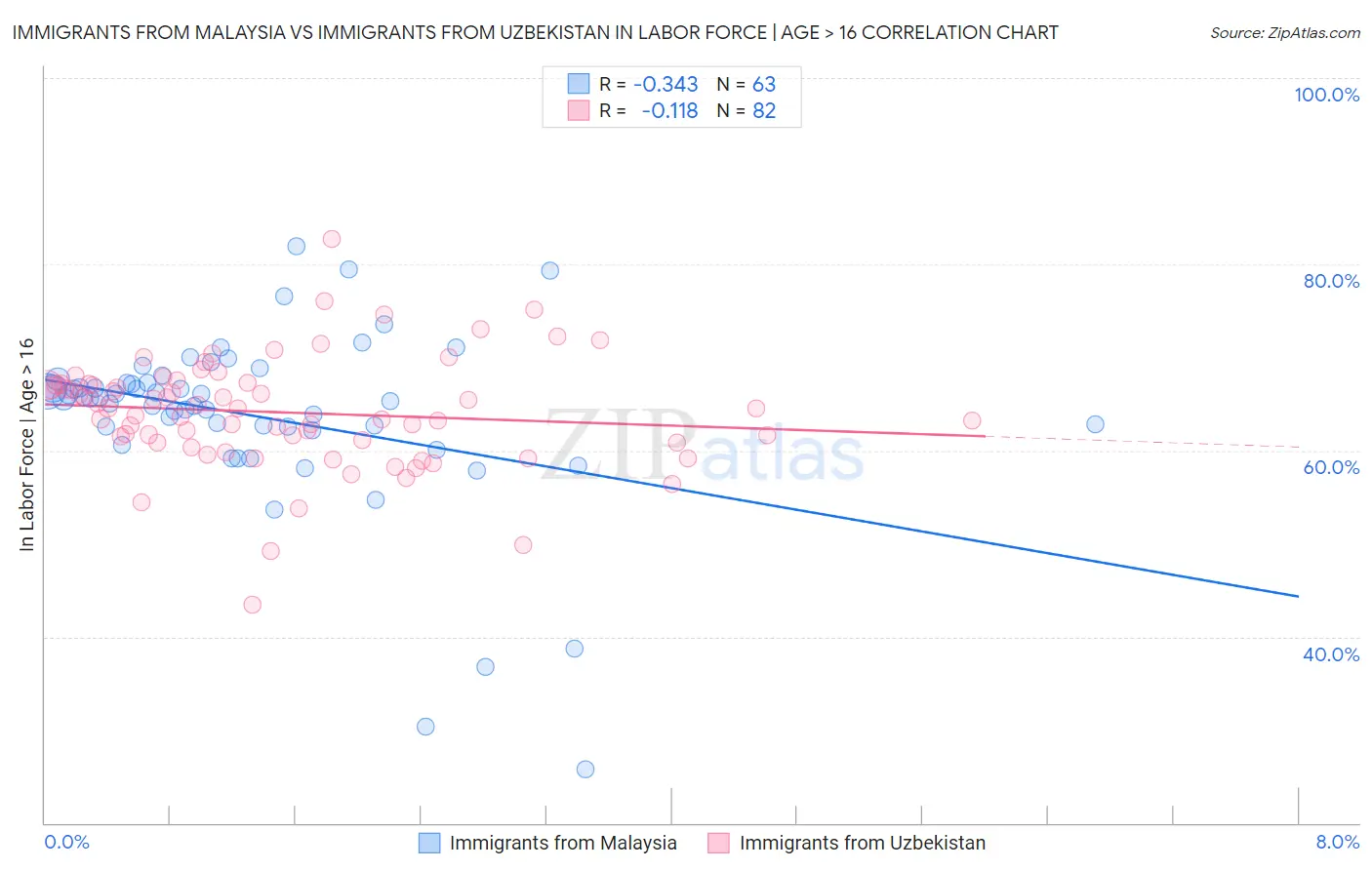 Immigrants from Malaysia vs Immigrants from Uzbekistan In Labor Force | Age > 16