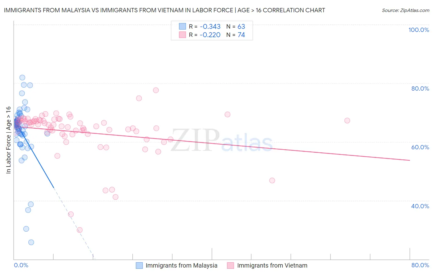 Immigrants from Malaysia vs Immigrants from Vietnam In Labor Force | Age > 16