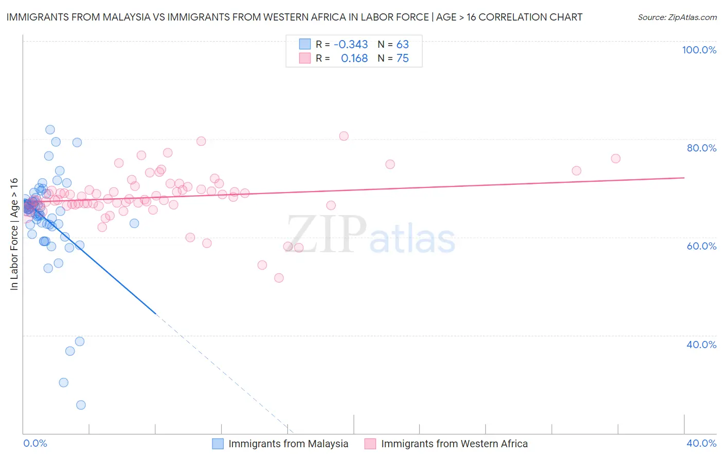 Immigrants from Malaysia vs Immigrants from Western Africa In Labor Force | Age > 16