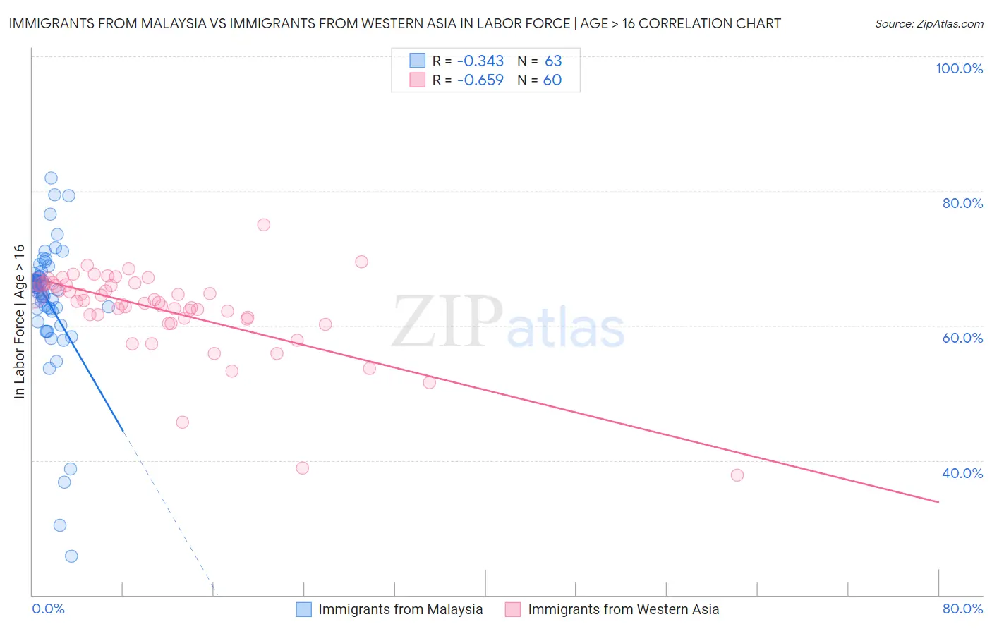 Immigrants from Malaysia vs Immigrants from Western Asia In Labor Force | Age > 16