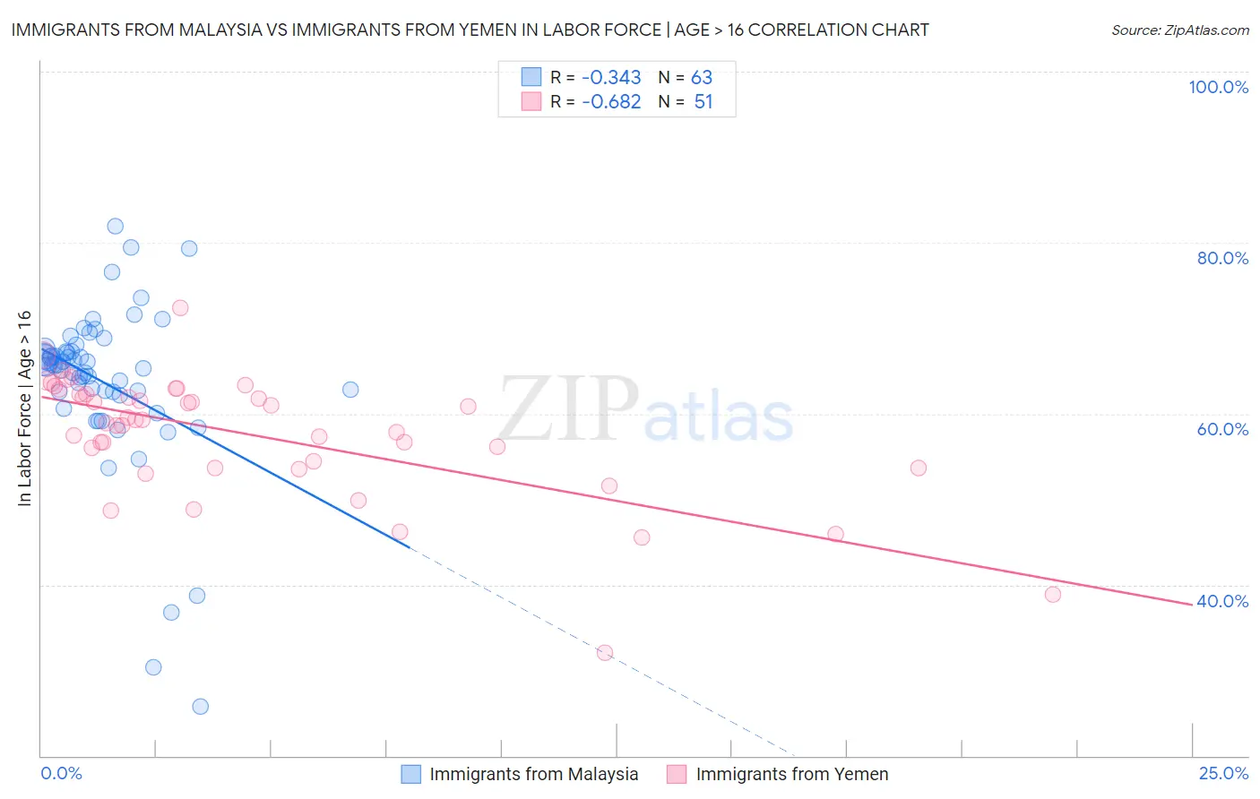 Immigrants from Malaysia vs Immigrants from Yemen In Labor Force | Age > 16