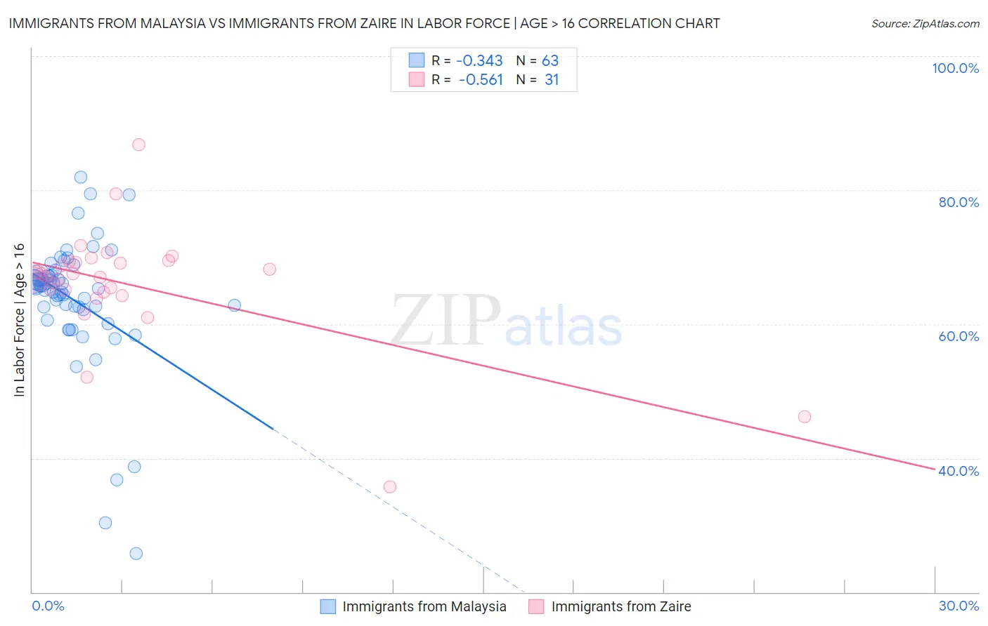 Immigrants from Malaysia vs Immigrants from Zaire In Labor Force | Age > 16