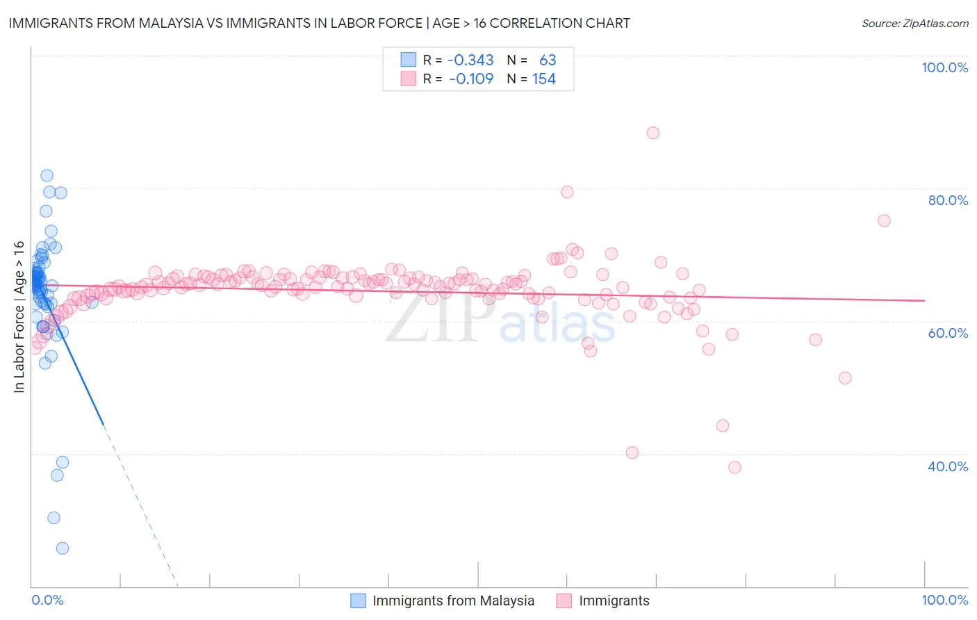 Immigrants from Malaysia vs Immigrants In Labor Force | Age > 16
