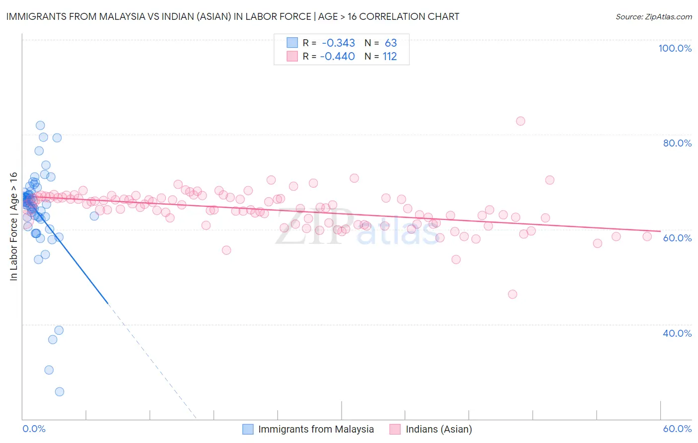 Immigrants from Malaysia vs Indian (Asian) In Labor Force | Age > 16