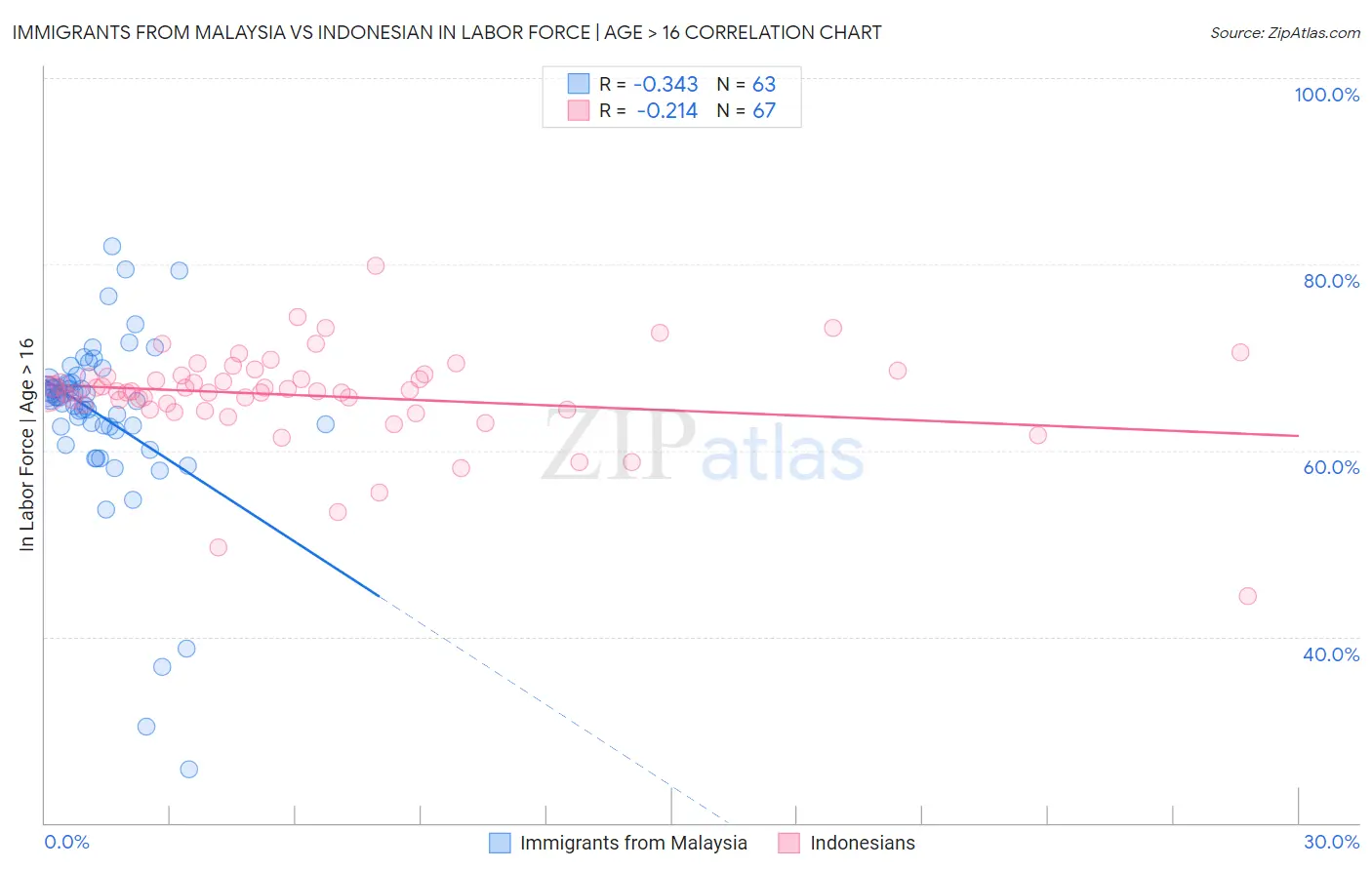 Immigrants from Malaysia vs Indonesian In Labor Force | Age > 16