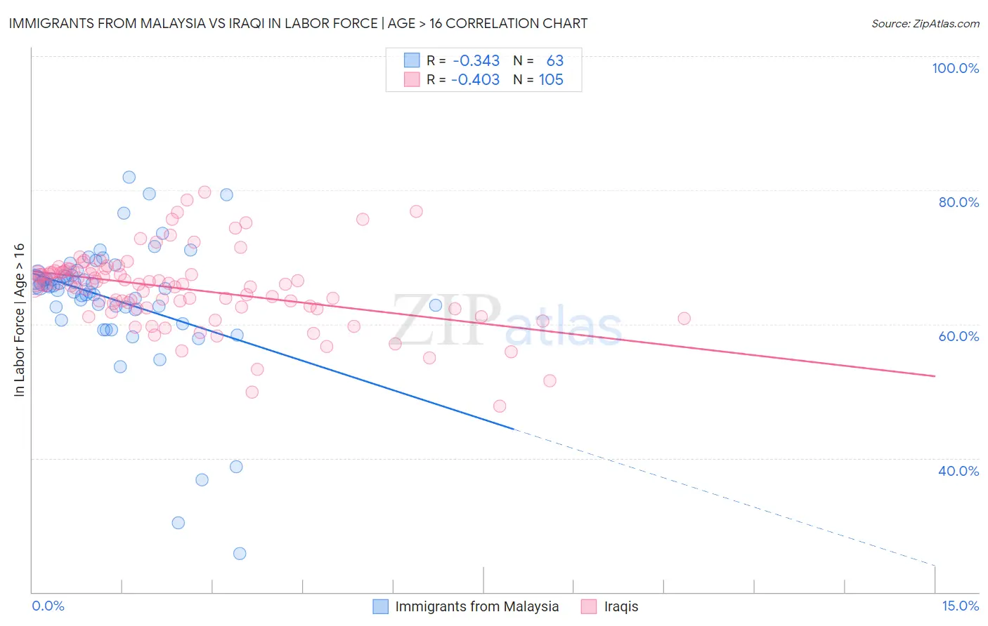 Immigrants from Malaysia vs Iraqi In Labor Force | Age > 16