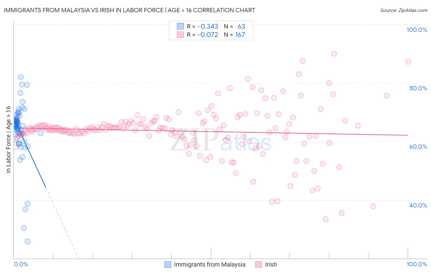 Immigrants from Malaysia vs Irish In Labor Force | Age > 16