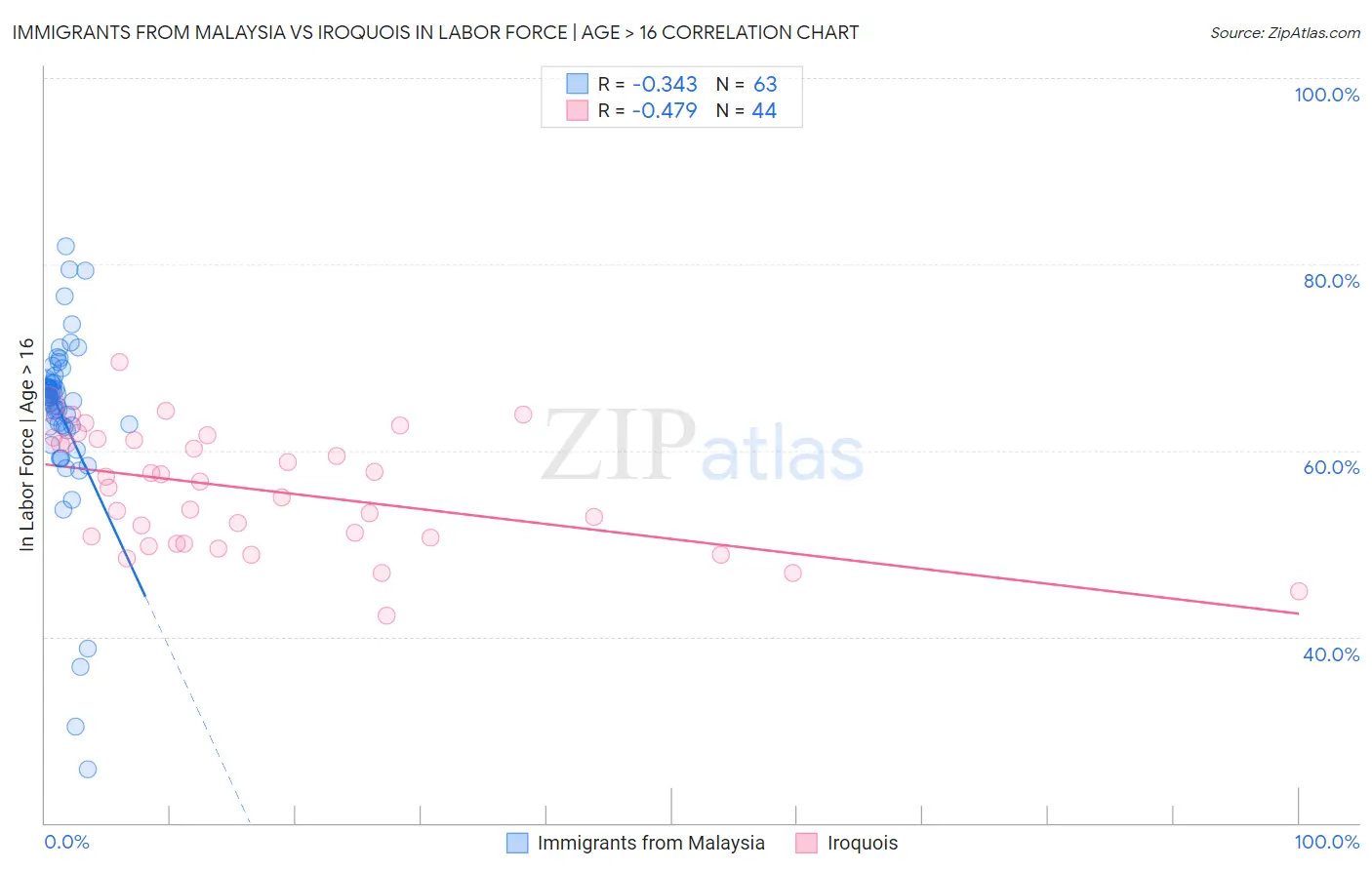Immigrants from Malaysia vs Iroquois In Labor Force | Age > 16