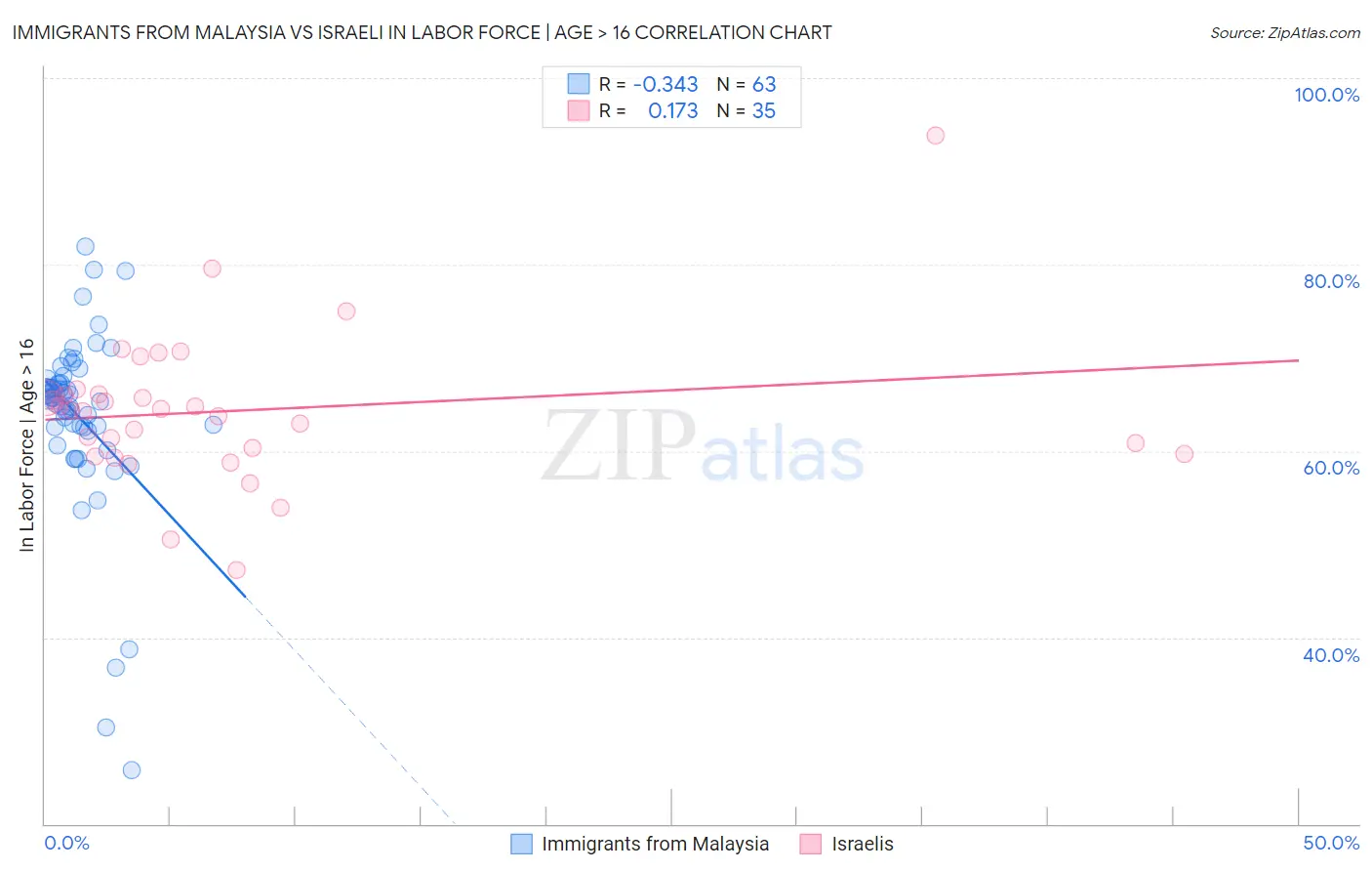 Immigrants from Malaysia vs Israeli In Labor Force | Age > 16