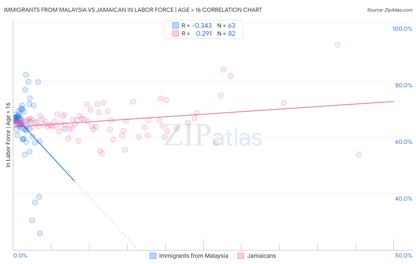 Immigrants from Malaysia vs Jamaican In Labor Force | Age > 16