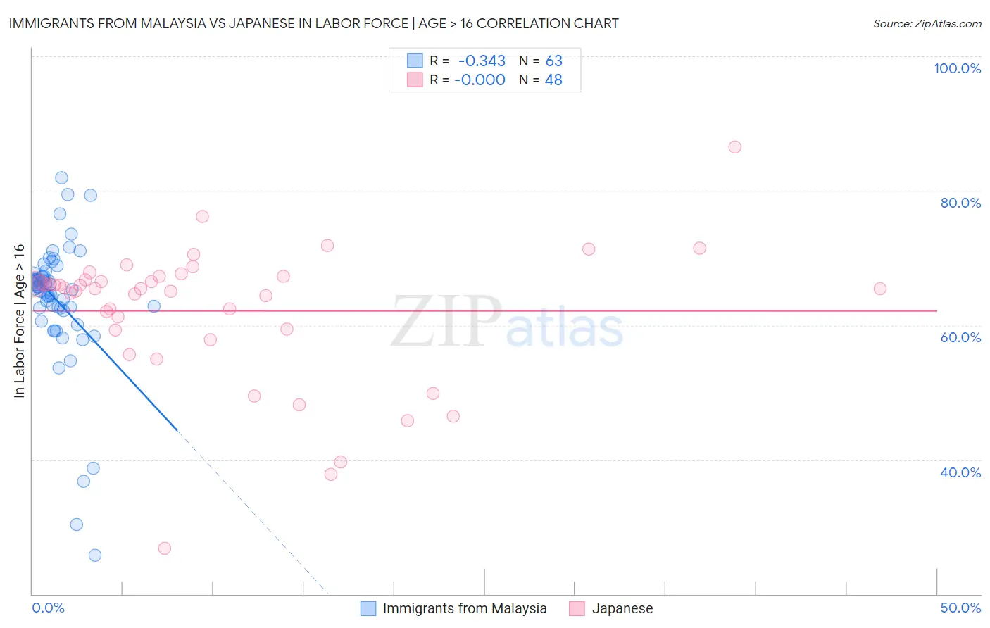 Immigrants from Malaysia vs Japanese In Labor Force | Age > 16