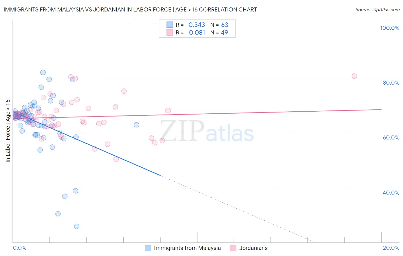 Immigrants from Malaysia vs Jordanian In Labor Force | Age > 16
