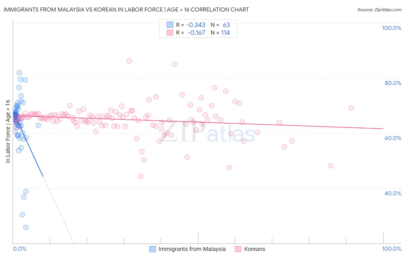 Immigrants from Malaysia vs Korean In Labor Force | Age > 16