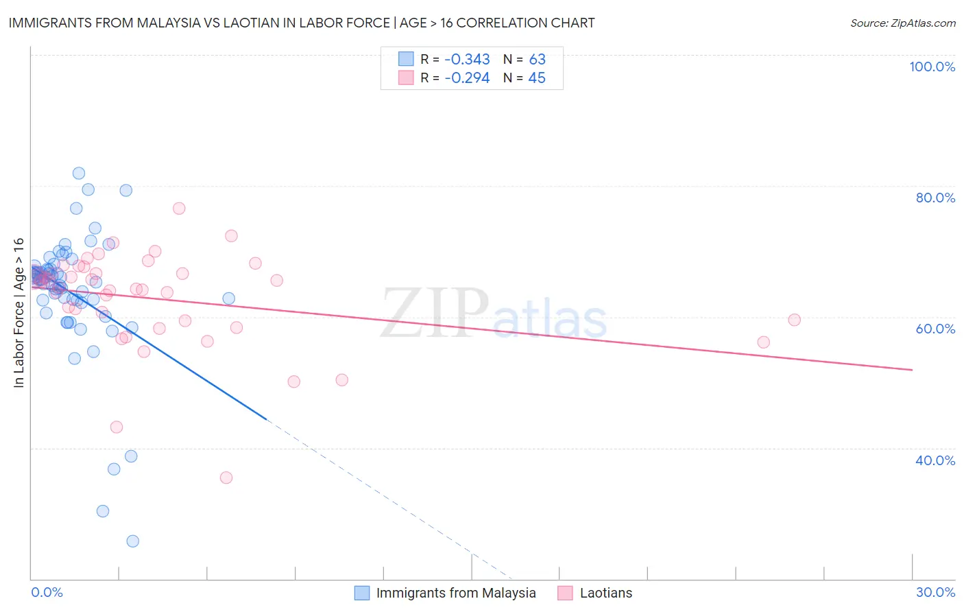 Immigrants from Malaysia vs Laotian In Labor Force | Age > 16