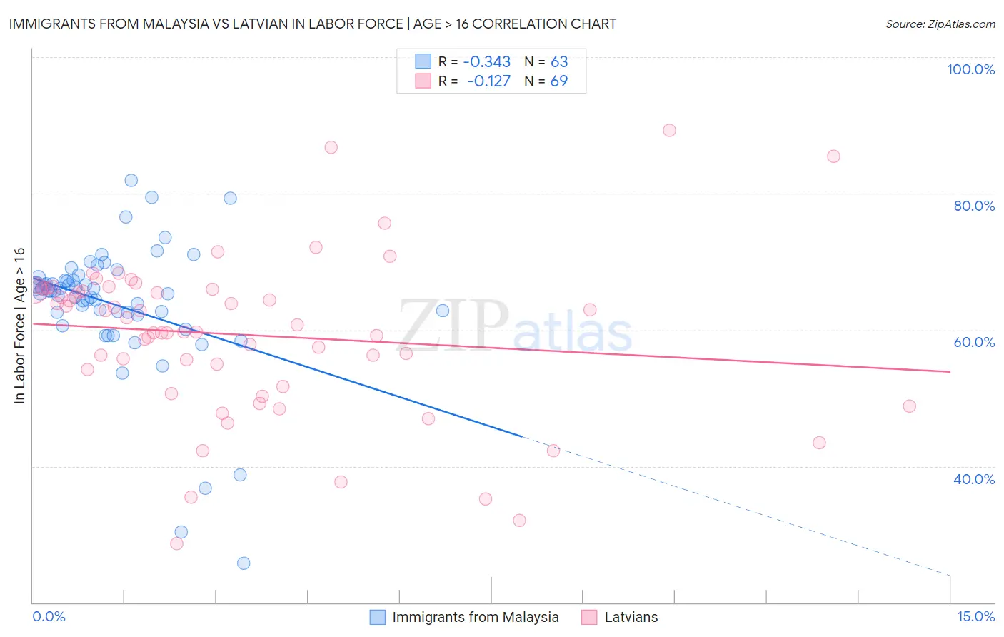 Immigrants from Malaysia vs Latvian In Labor Force | Age > 16