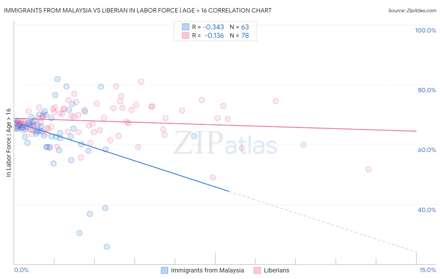 Immigrants from Malaysia vs Liberian In Labor Force | Age > 16