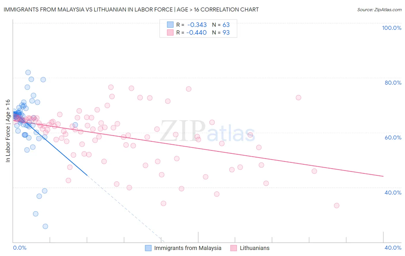 Immigrants from Malaysia vs Lithuanian In Labor Force | Age > 16