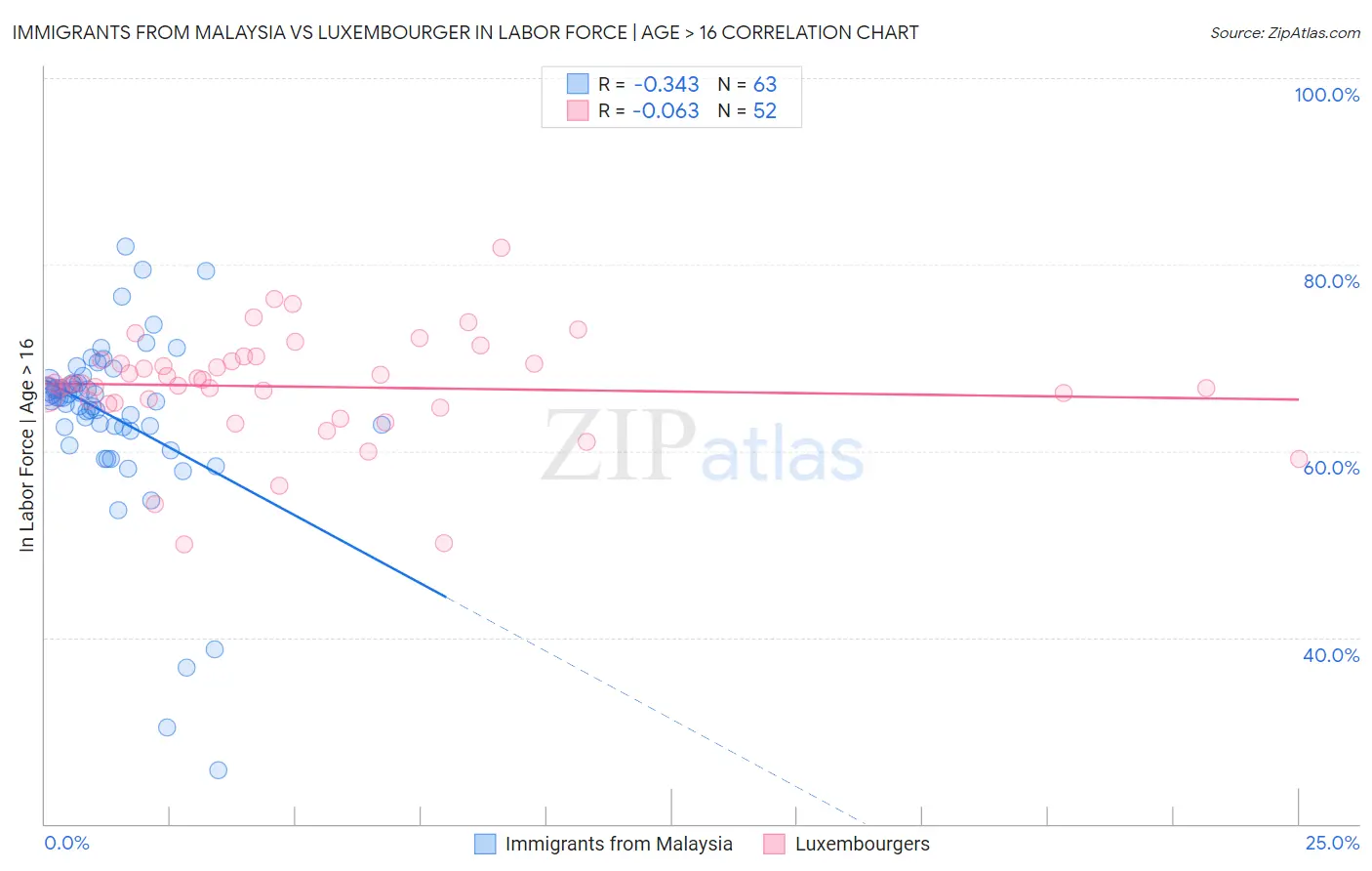 Immigrants from Malaysia vs Luxembourger In Labor Force | Age > 16