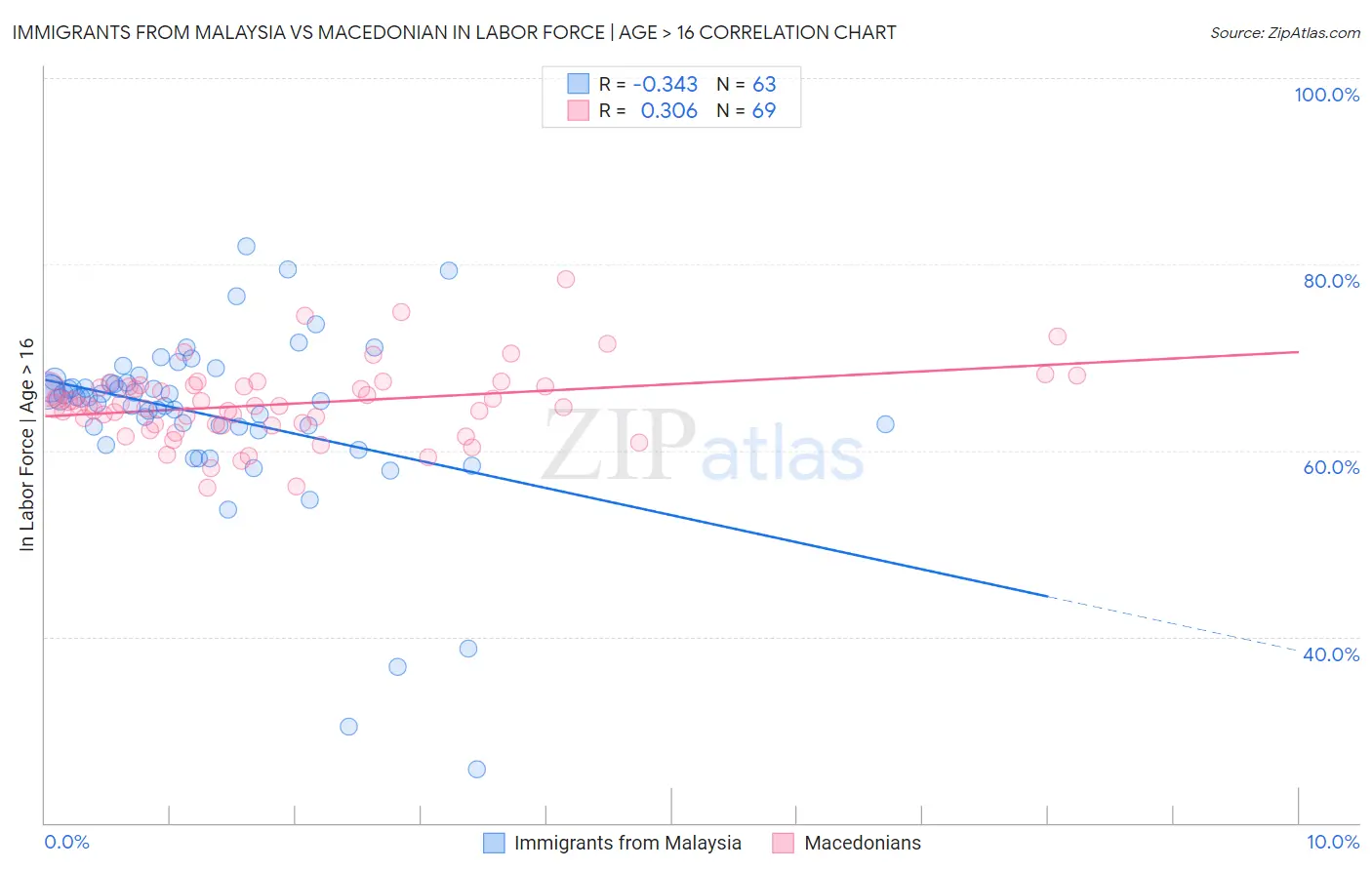 Immigrants from Malaysia vs Macedonian In Labor Force | Age > 16