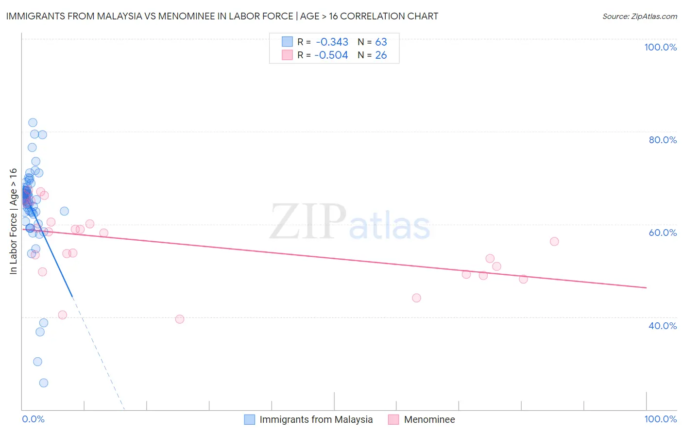 Immigrants from Malaysia vs Menominee In Labor Force | Age > 16