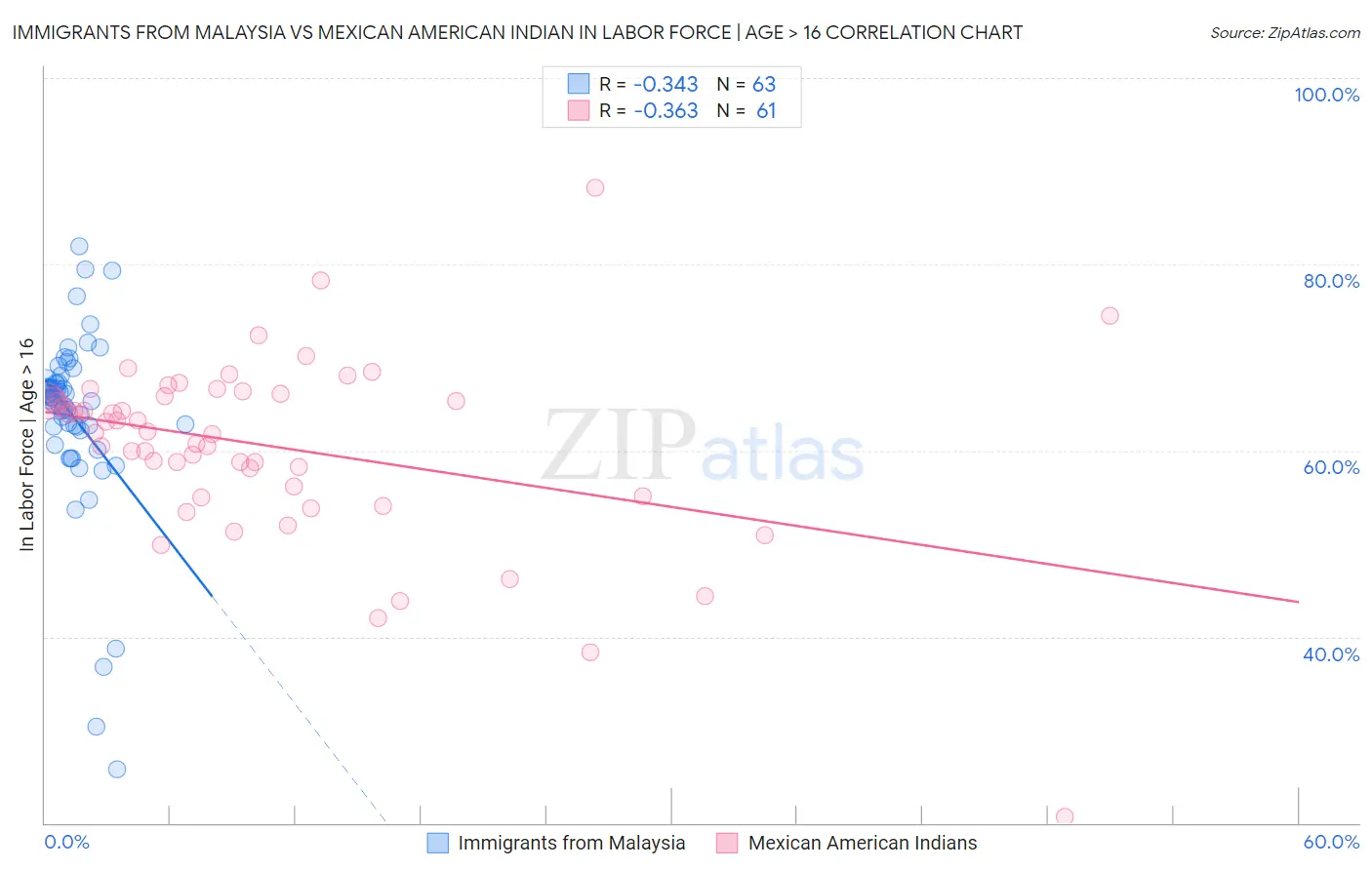 Immigrants from Malaysia vs Mexican American Indian In Labor Force | Age > 16