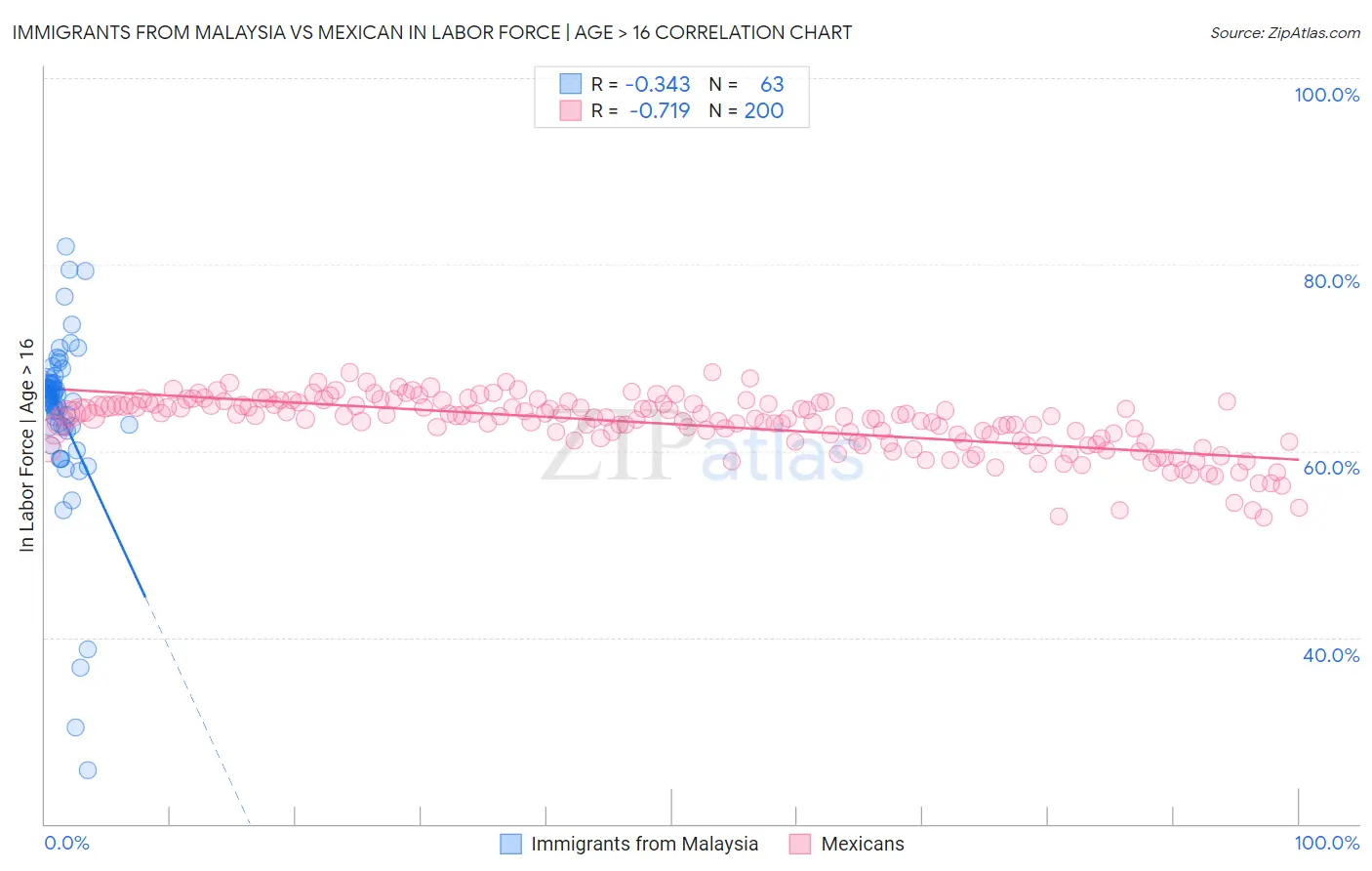 Immigrants from Malaysia vs Mexican In Labor Force | Age > 16