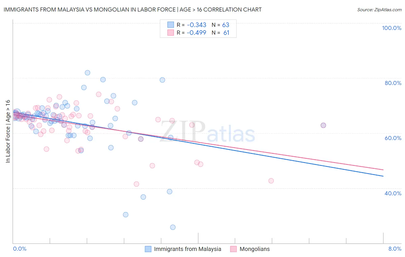 Immigrants from Malaysia vs Mongolian In Labor Force | Age > 16