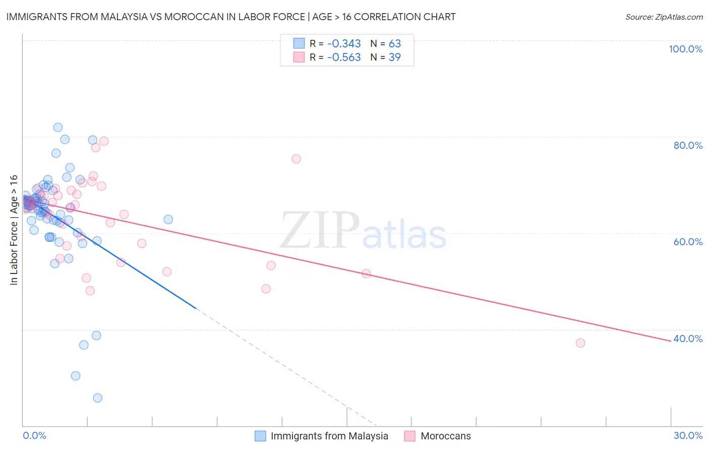 Immigrants from Malaysia vs Moroccan In Labor Force | Age > 16