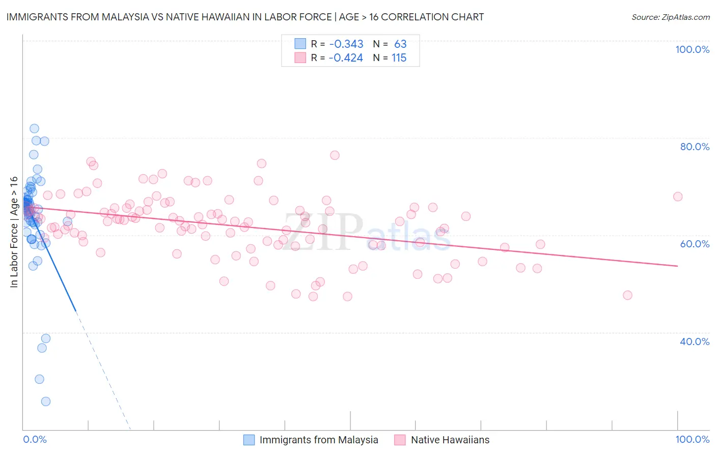 Immigrants from Malaysia vs Native Hawaiian In Labor Force | Age > 16