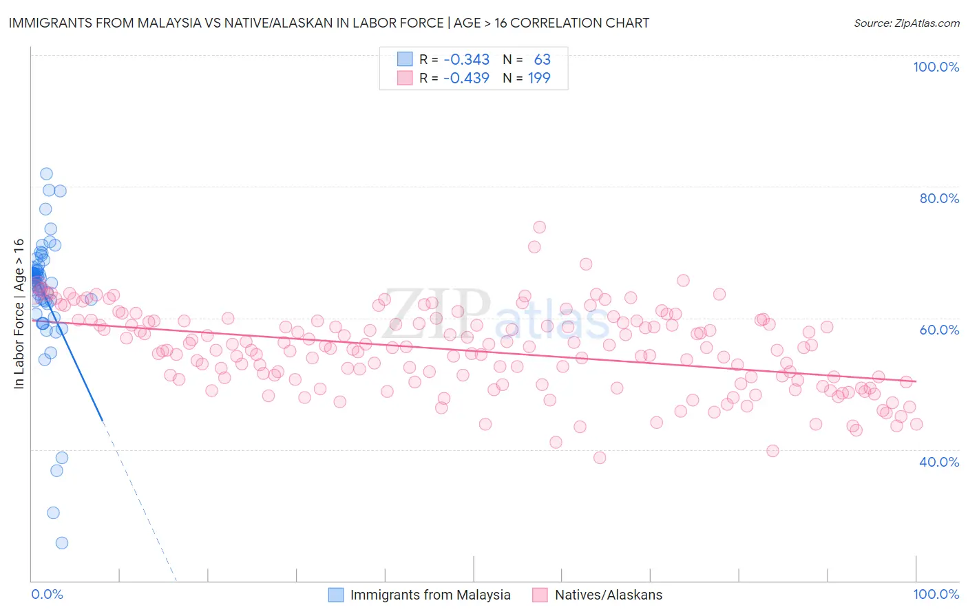 Immigrants from Malaysia vs Native/Alaskan In Labor Force | Age > 16