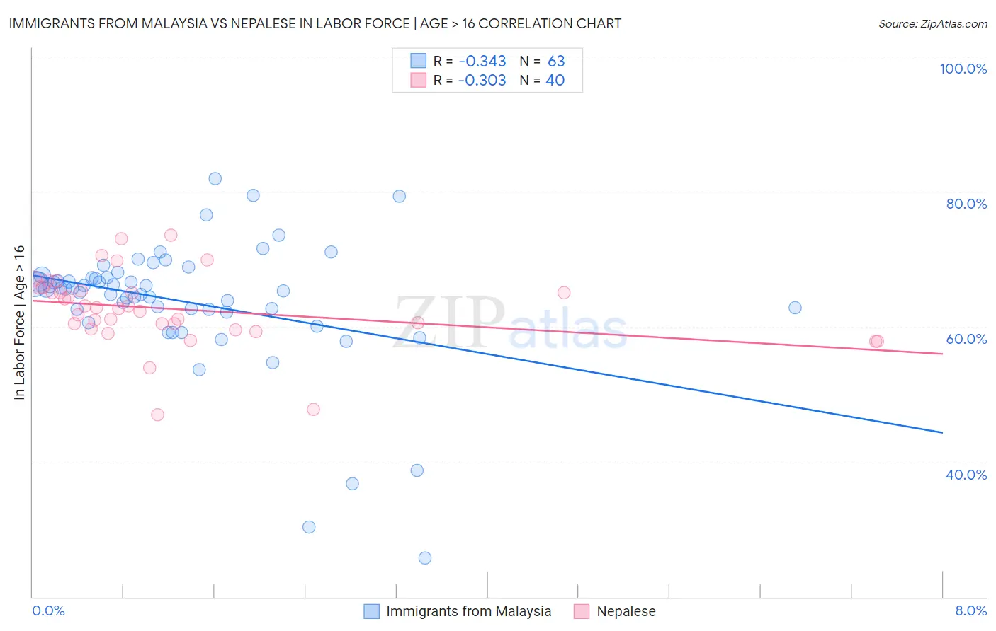 Immigrants from Malaysia vs Nepalese In Labor Force | Age > 16
