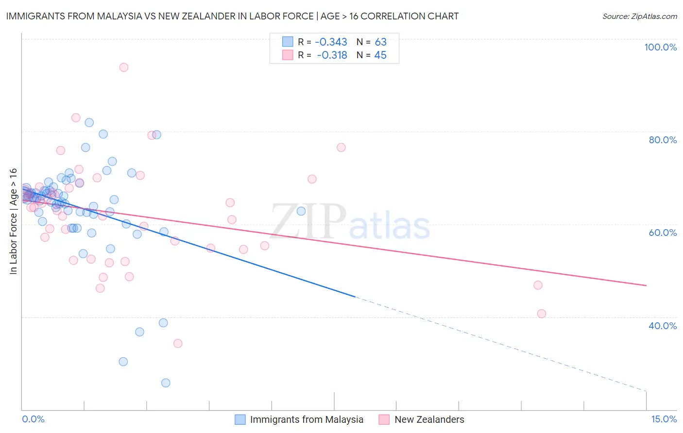 Immigrants from Malaysia vs New Zealander In Labor Force | Age > 16