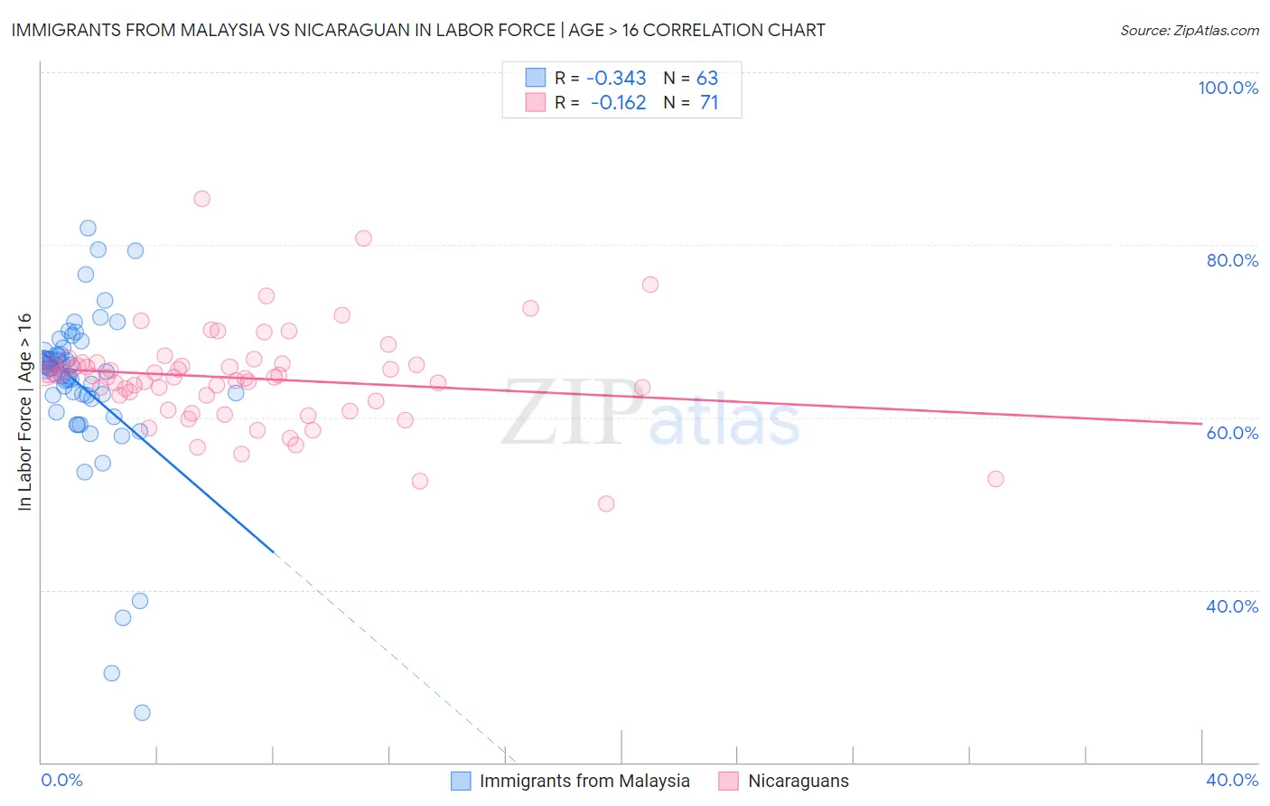 Immigrants from Malaysia vs Nicaraguan In Labor Force | Age > 16