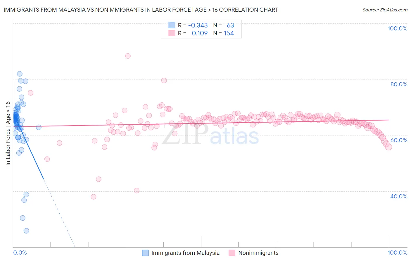 Immigrants from Malaysia vs Nonimmigrants In Labor Force | Age > 16