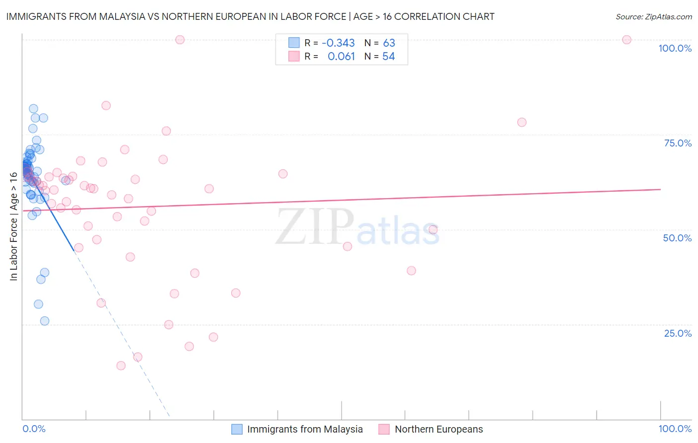 Immigrants from Malaysia vs Northern European In Labor Force | Age > 16