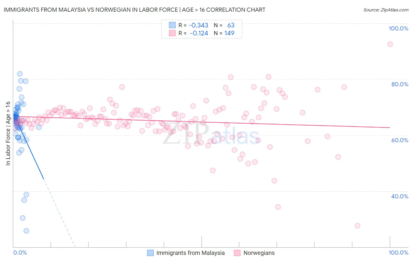 Immigrants from Malaysia vs Norwegian In Labor Force | Age > 16