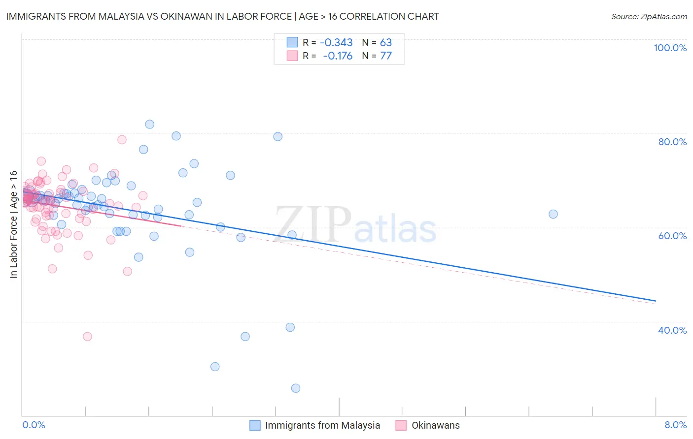 Immigrants from Malaysia vs Okinawan In Labor Force | Age > 16