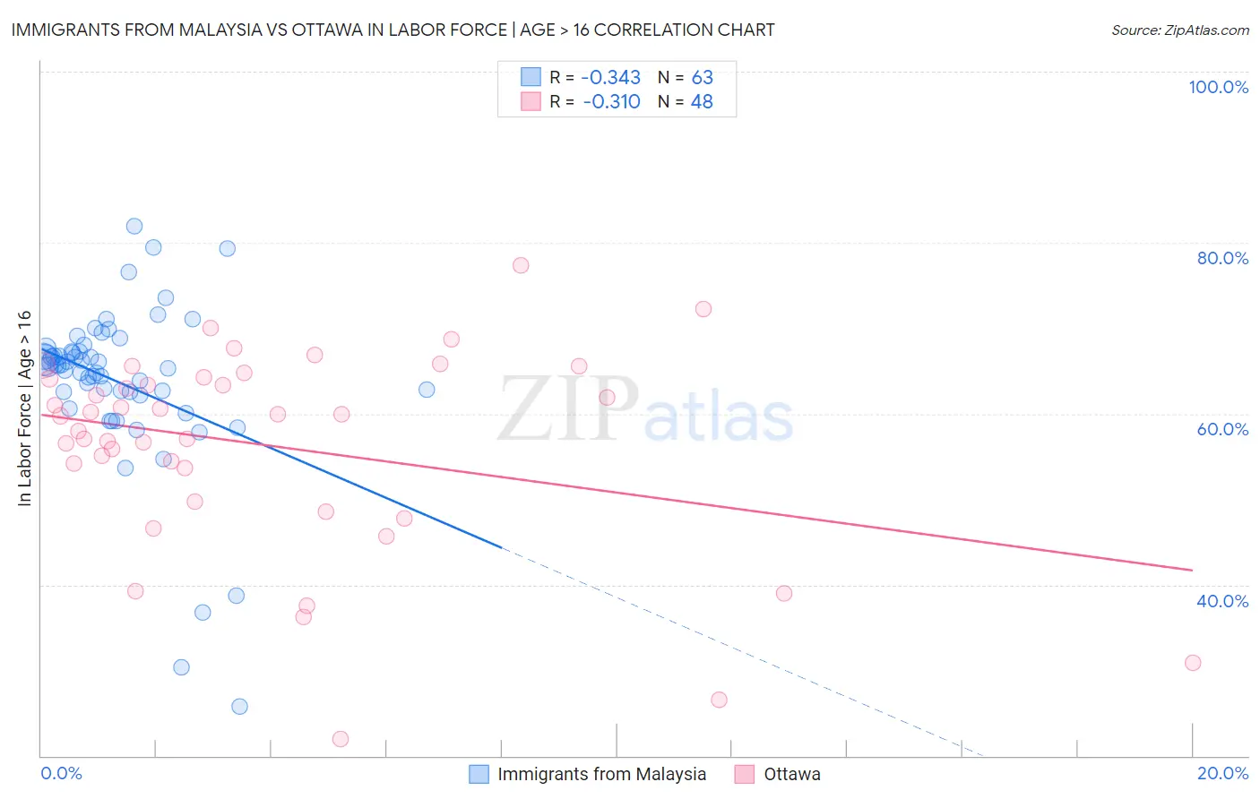 Immigrants from Malaysia vs Ottawa In Labor Force | Age > 16