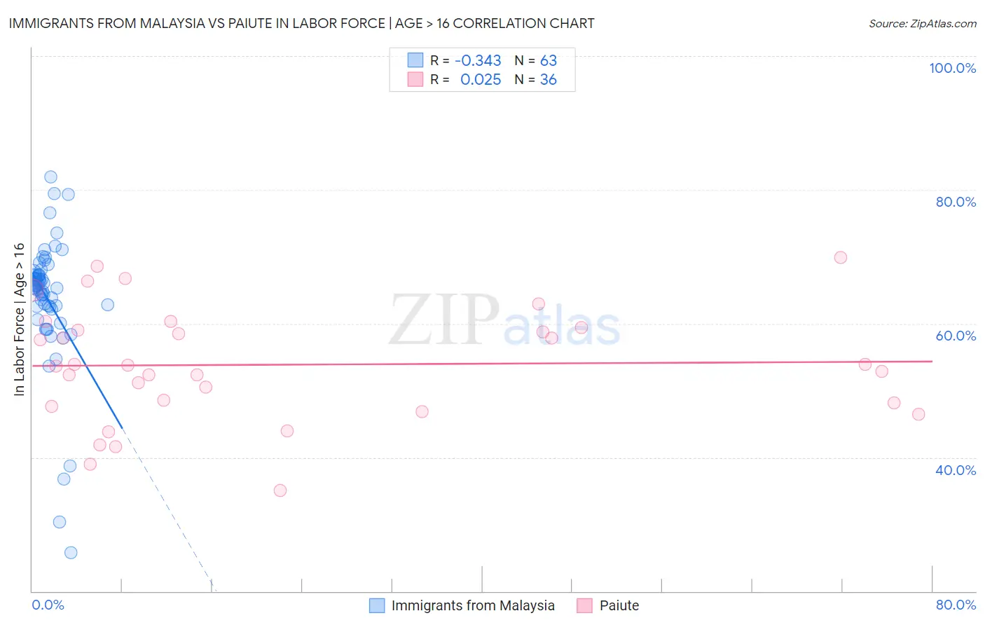 Immigrants from Malaysia vs Paiute In Labor Force | Age > 16
