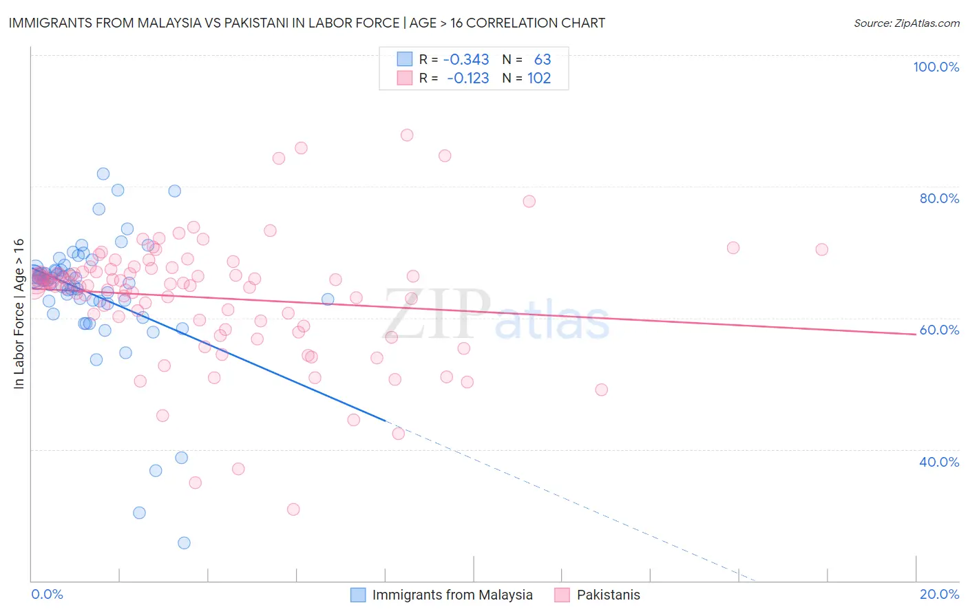 Immigrants from Malaysia vs Pakistani In Labor Force | Age > 16