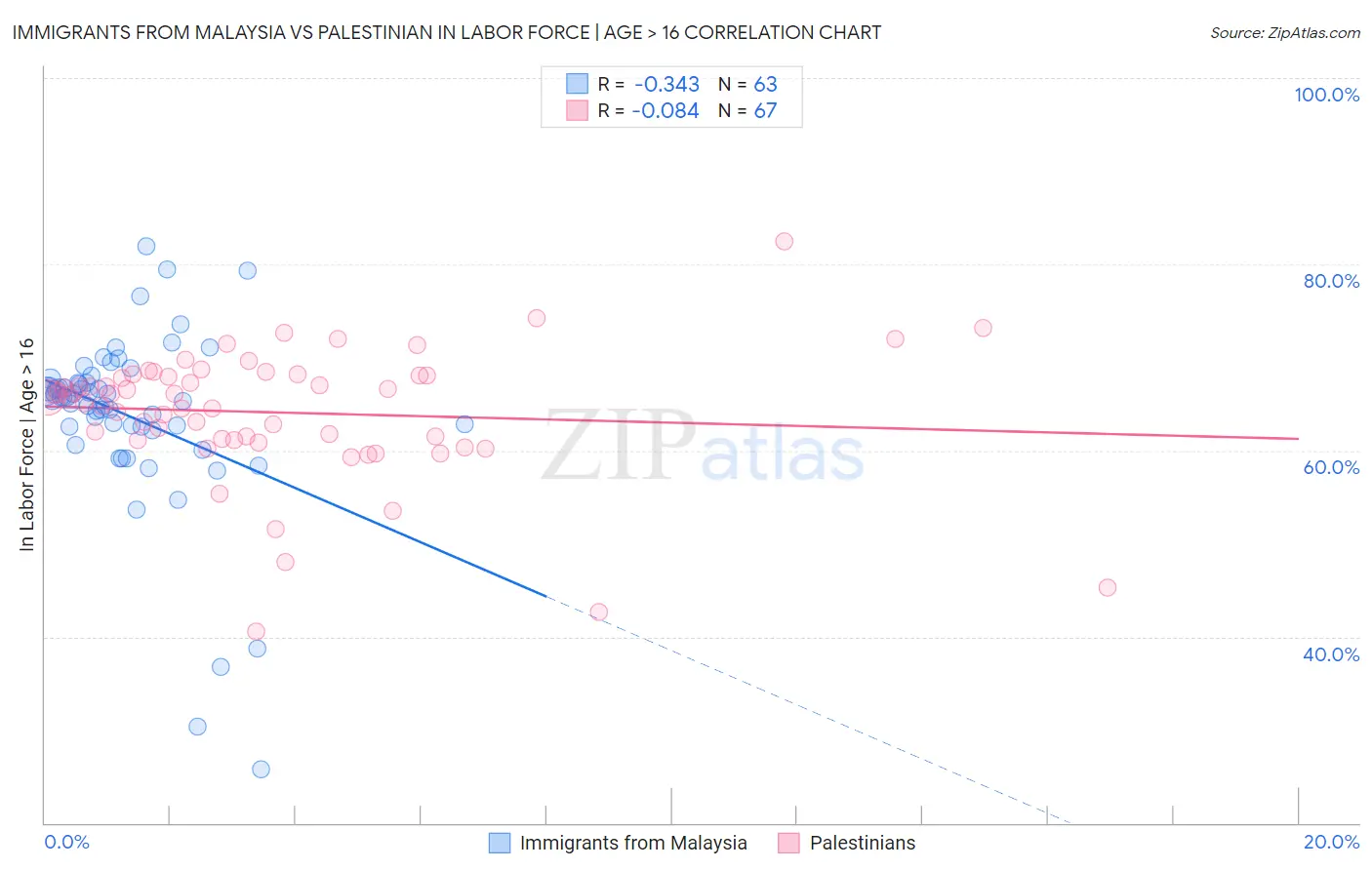 Immigrants from Malaysia vs Palestinian In Labor Force | Age > 16