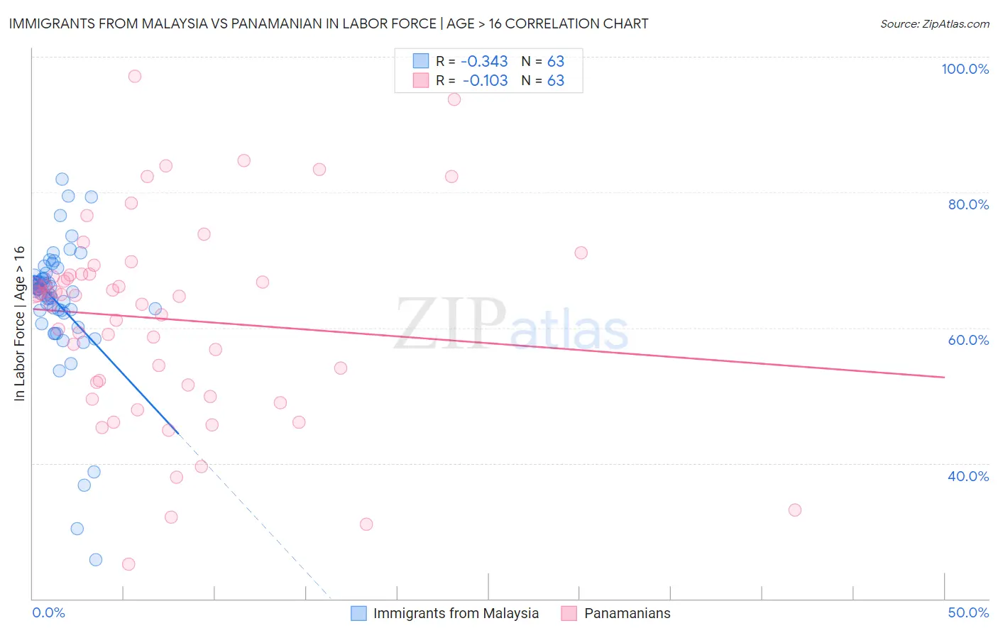 Immigrants from Malaysia vs Panamanian In Labor Force | Age > 16
