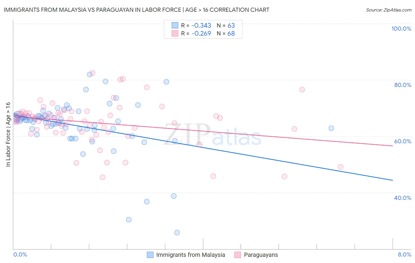 Immigrants from Malaysia vs Paraguayan In Labor Force | Age > 16