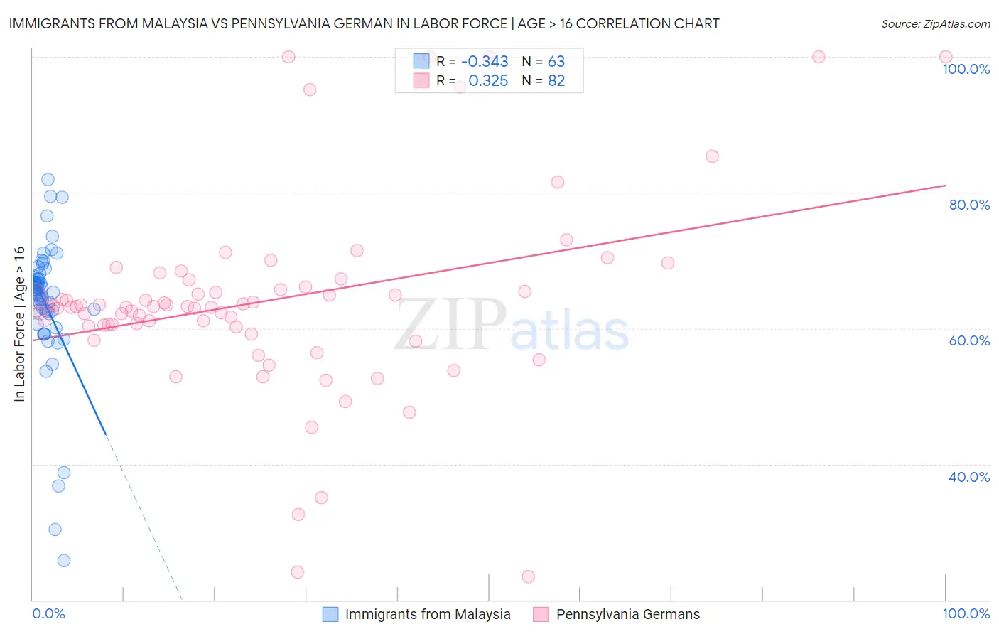 Immigrants from Malaysia vs Pennsylvania German In Labor Force | Age > 16