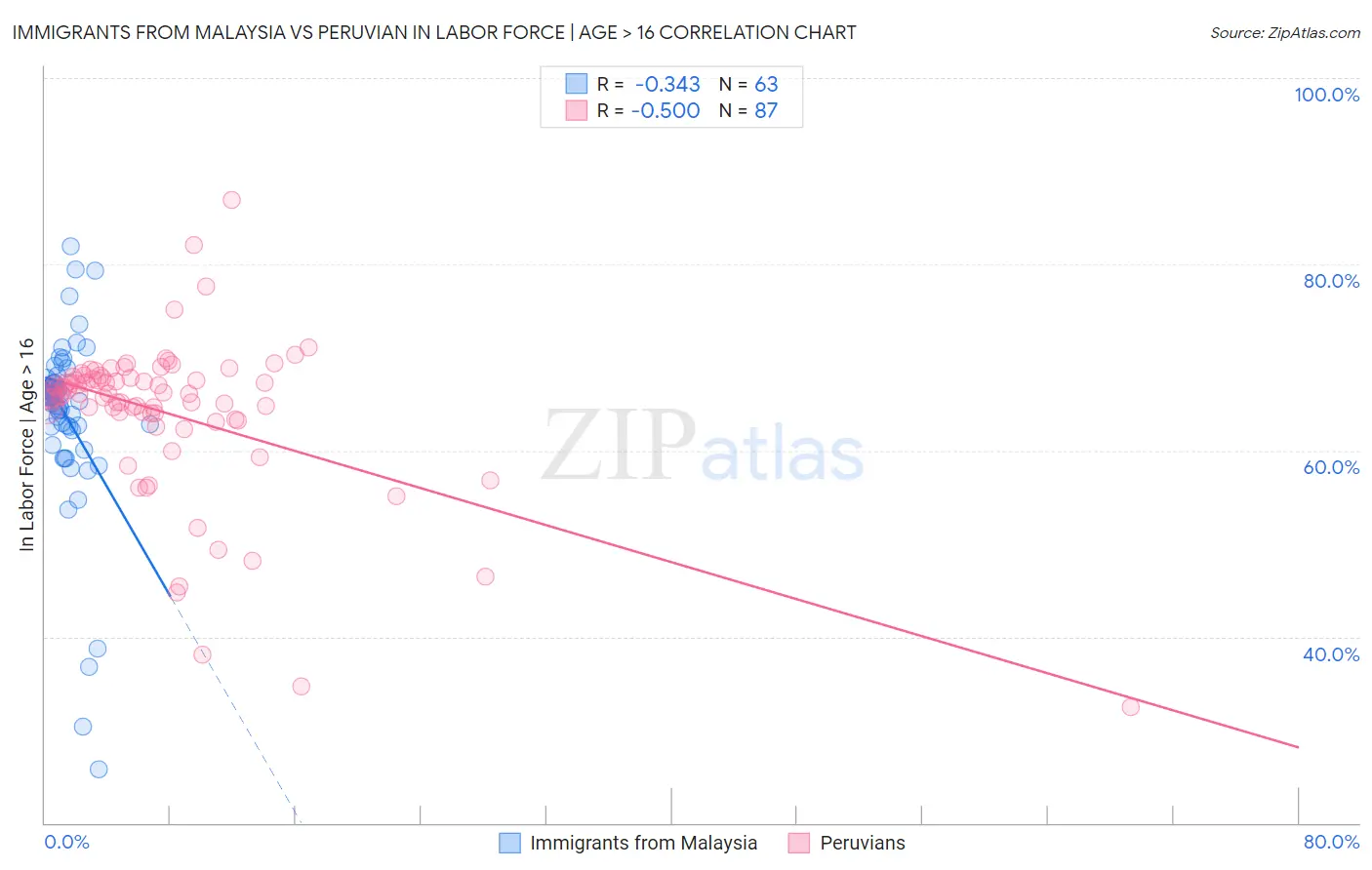 Immigrants from Malaysia vs Peruvian In Labor Force | Age > 16