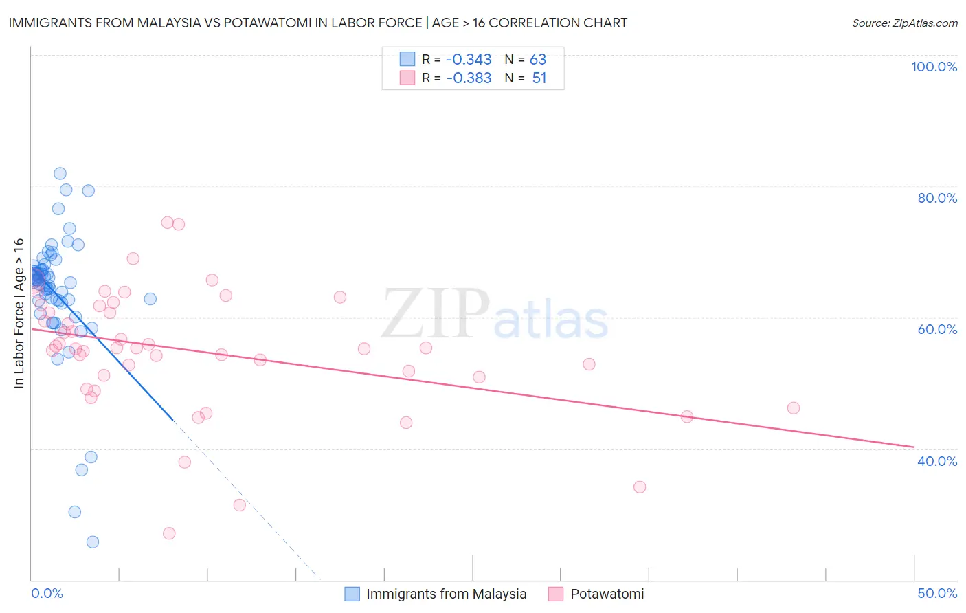 Immigrants from Malaysia vs Potawatomi In Labor Force | Age > 16