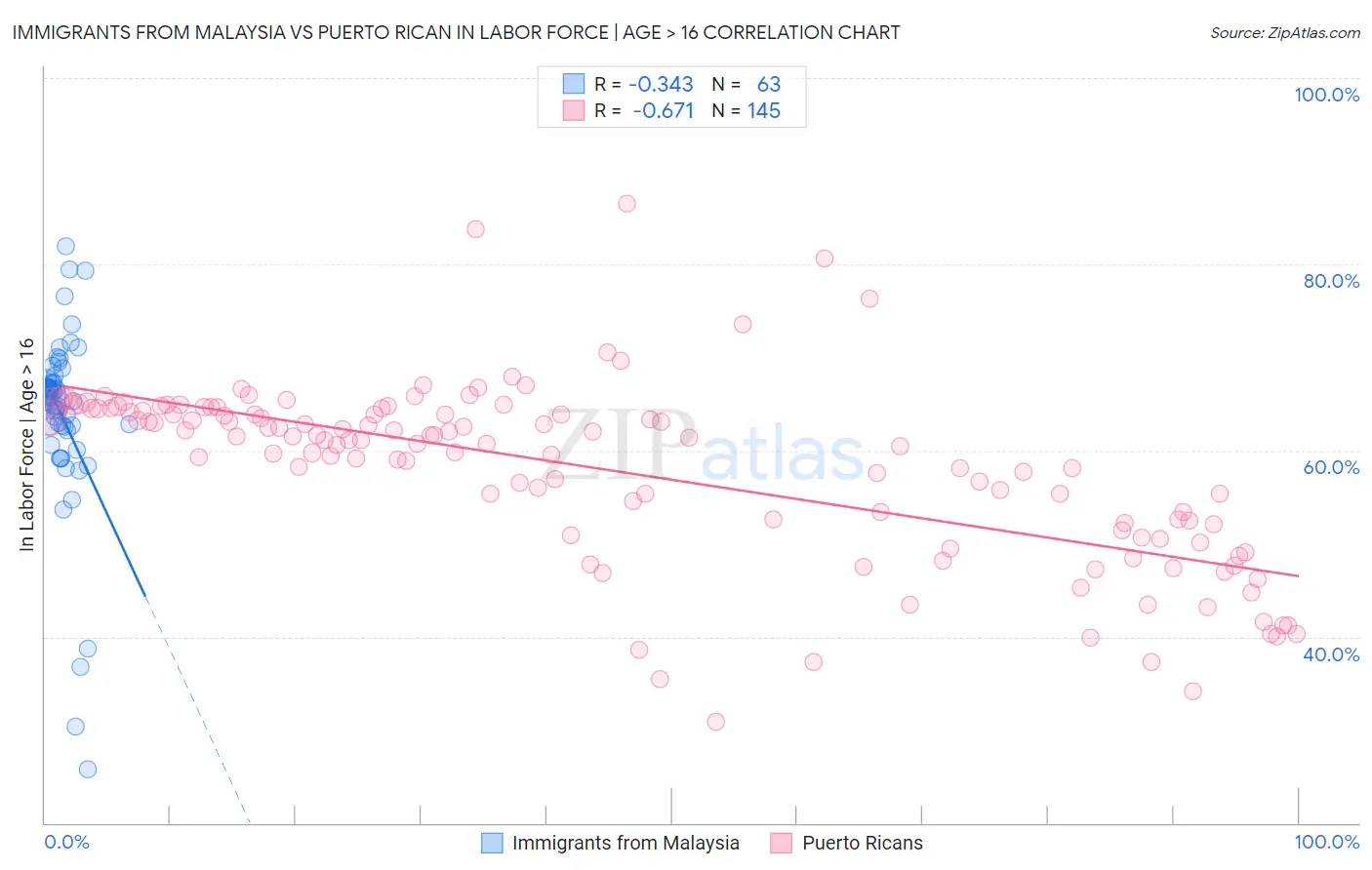 Immigrants from Malaysia vs Puerto Rican In Labor Force | Age > 16