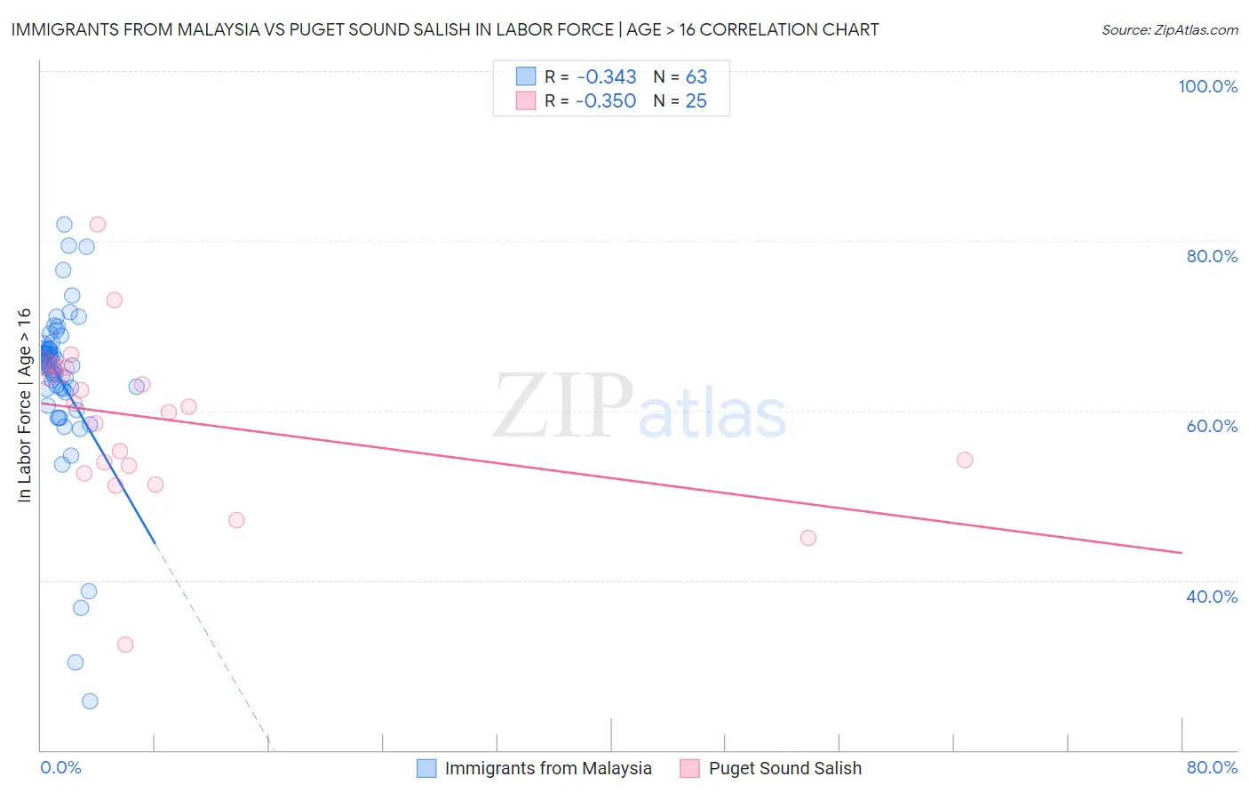 Immigrants from Malaysia vs Puget Sound Salish In Labor Force | Age > 16