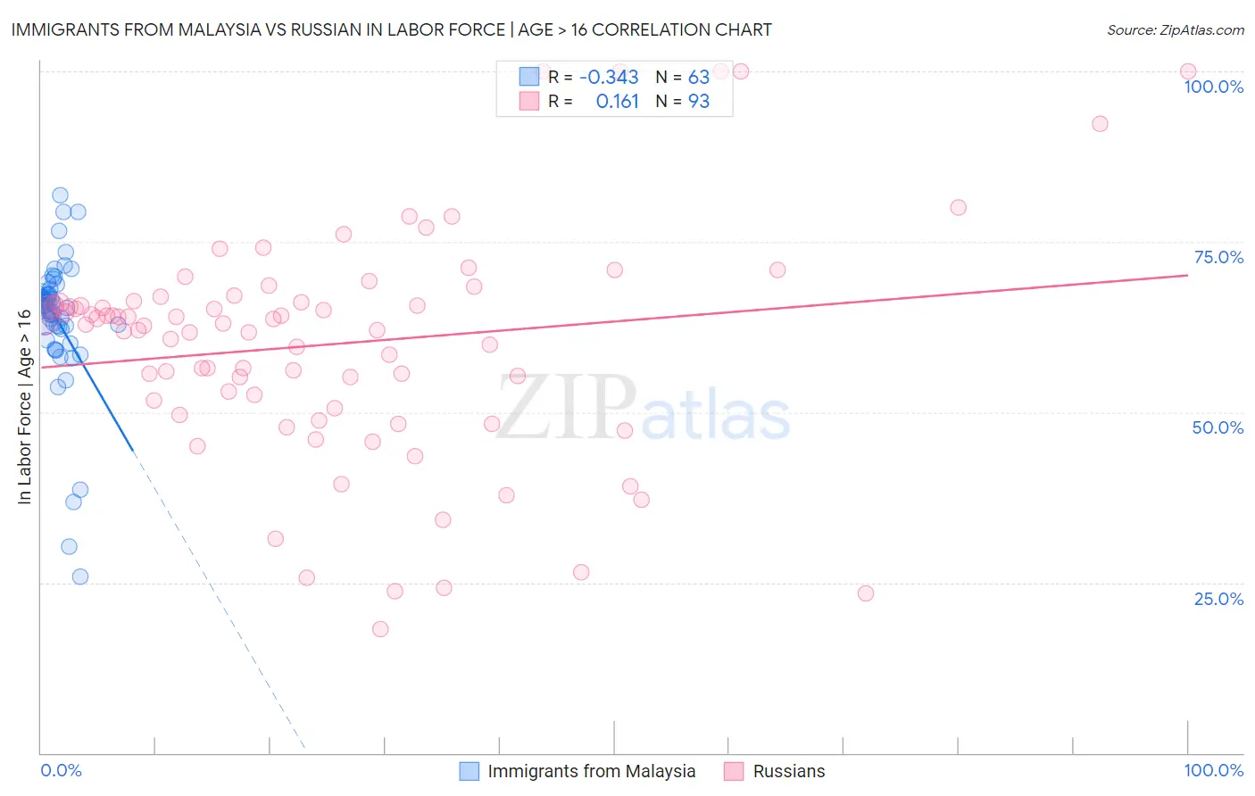 Immigrants from Malaysia vs Russian In Labor Force | Age > 16