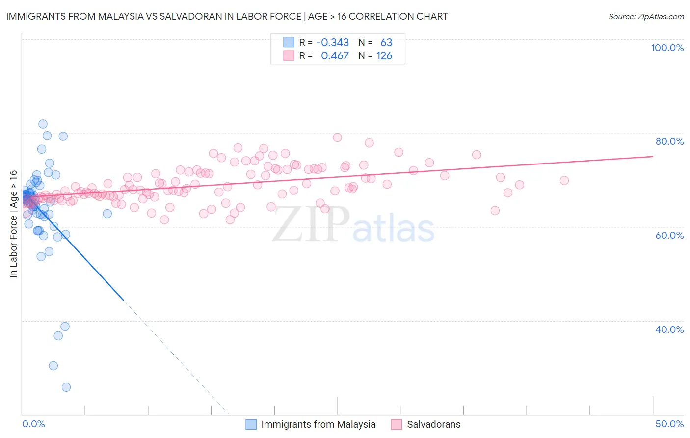 Immigrants from Malaysia vs Salvadoran In Labor Force | Age > 16